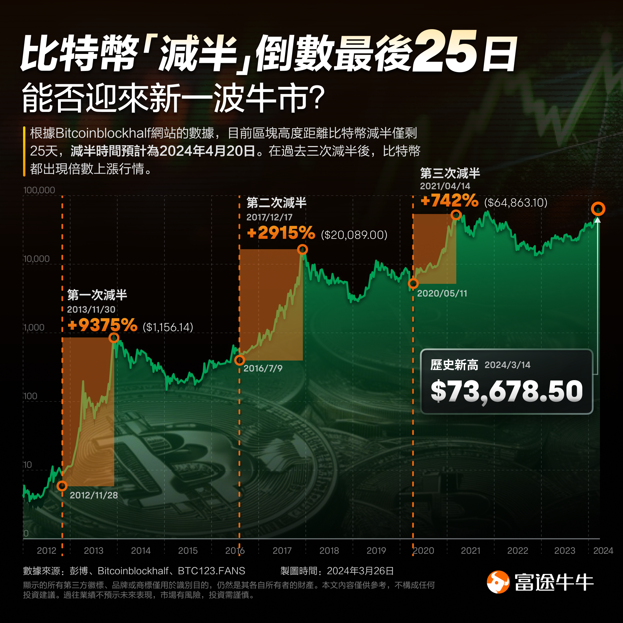 加密市场冲破ARB美元大关，牛市是否已来临？的简单介绍-九游登录入口