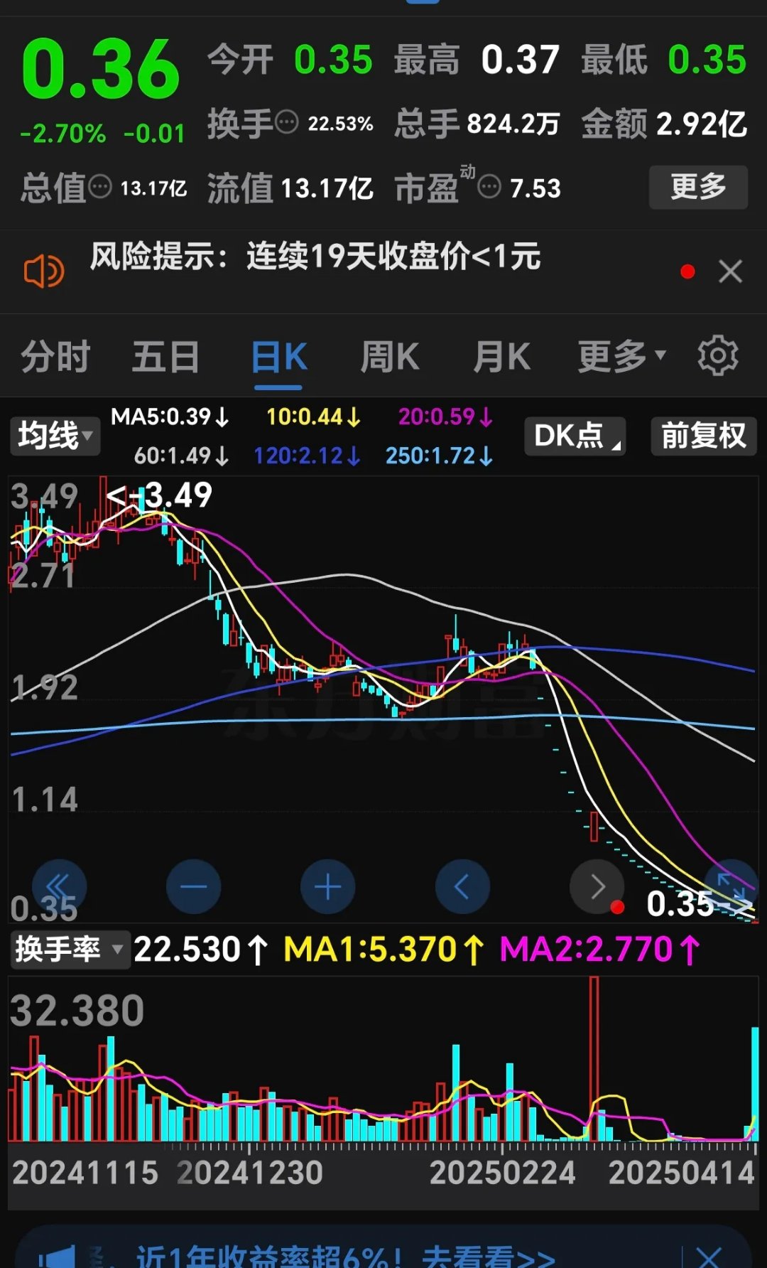 FTX遭遇大幅下滑超29.77%，投资者恐慌性抛售-九游体育官网